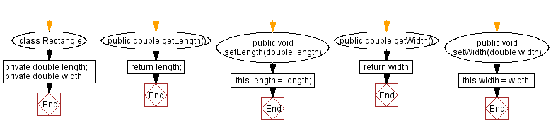 Flowchart: Java Encapsulation: Implementing Rectangle Class with Getter and Setter Methods.