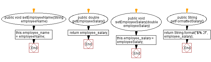 Flowchart: Java Encapsulation: Implementing an Employee Class with Getter and Setter Methods.