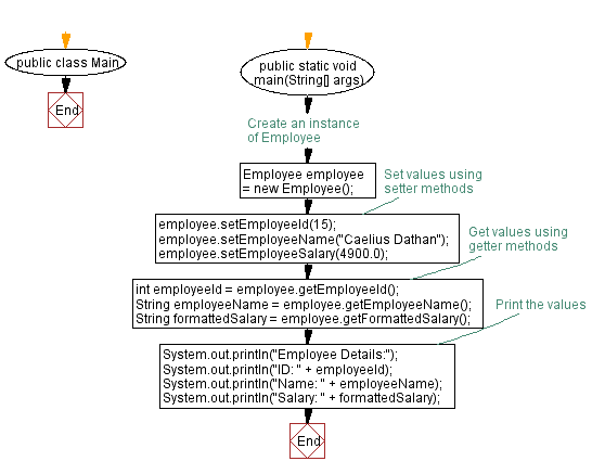 Flowchart: Java Encapsulation: Implementing an Employee Class with Getter and Setter Methods.