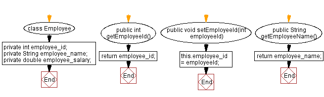 Flowchart: Java Encapsulation: Implementing an Employee Class with Getter and Setter Methods.