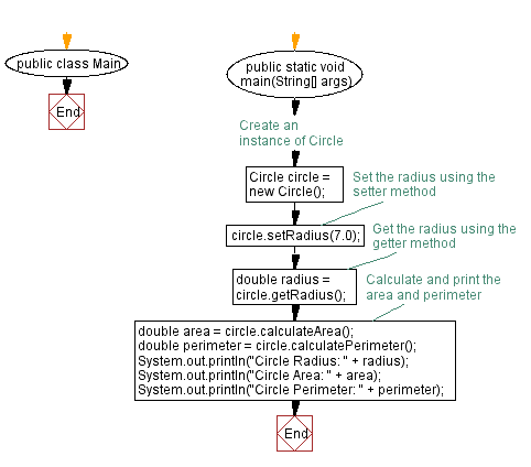 Flowchart: Java Encapsulation: Implementing a circle class with getter, setter, and calculation methods.