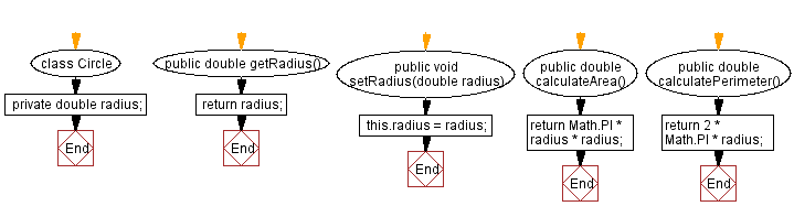 Flowchart: Java Encapsulation: Implementing a circle class with getter, setter, and calculation methods.