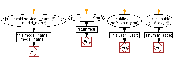 Flowchart: Java Encapsulation: Implementing Car Class with Getter and Setter Methods.