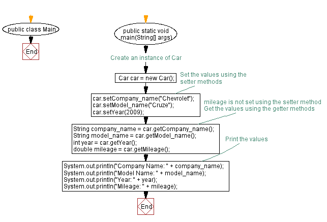 Flowchart: Java Encapsulation: Implementing Car Class with Getter and Setter Methods.
