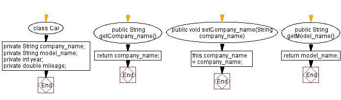 Flowchart: Java Encapsulation: Implementing Car Class with Getter and Setter Methods.