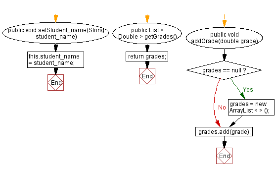 Flowchart: Java Encapsulation: Implementing Car Class with Getter and Setter Methods.