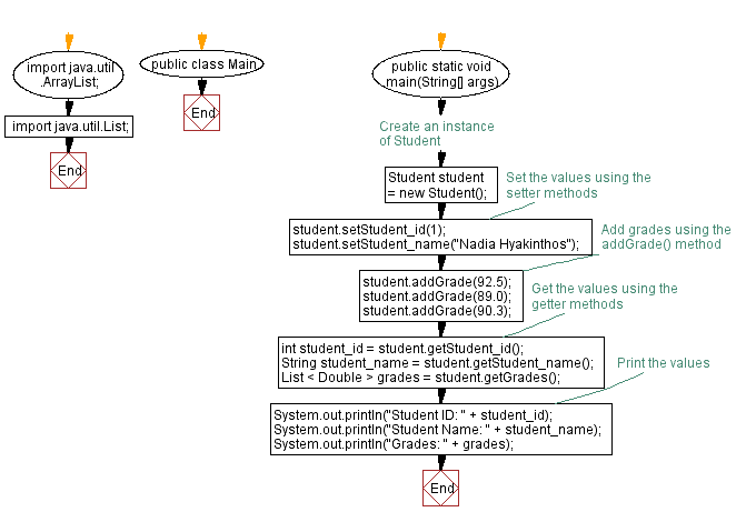 Flowchart: Java Encapsulation: Implementing Car Class with Getter and Setter Methods.