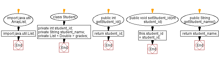 Flowchart: Java Encapsulation: Implementing Car Class with Getter and Setter Methods.