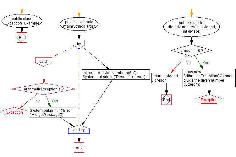 Flowchart: Java Exception  Exercises - Try-Catch block example.