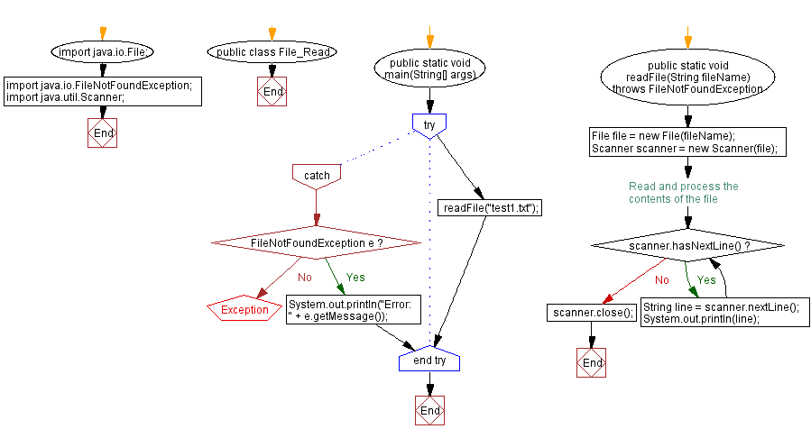 Flowchart: Java Exception  Exercises - File reading method with exception handling,