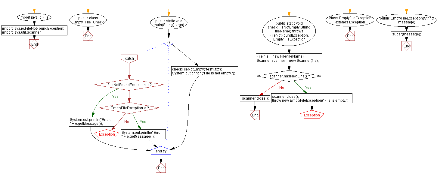 Flowchart: Java Exception  Exercises - File reading and empty file exception handling.'