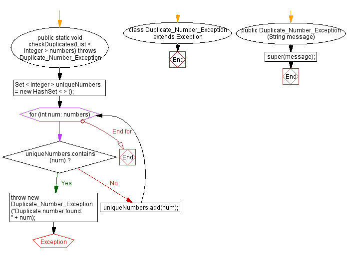 Flowchart: Java Exception  Exercises - User input validation for duplicate integers.