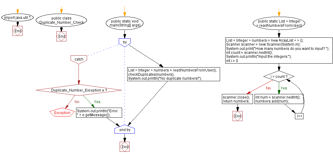 Flowchart: Java Exception  Exercises - User input validation for duplicate integers.