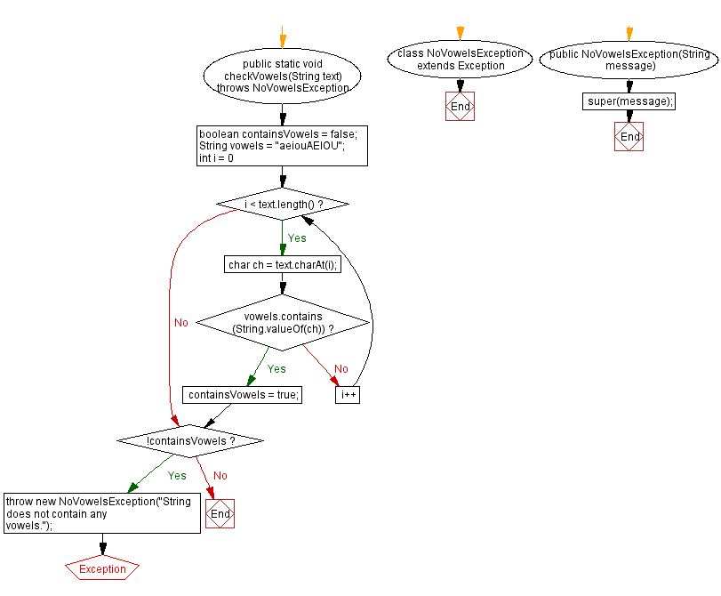 Flowchart: Java Exception Exercises - String input validation for vowels.