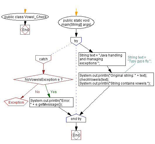 Flowchart: Java Exception Exercises - String input validation for vowels.