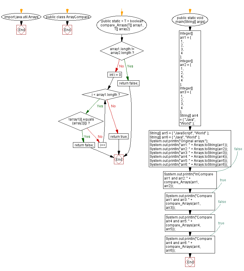 Flowchart: Java generic method: Check equality of arrays.