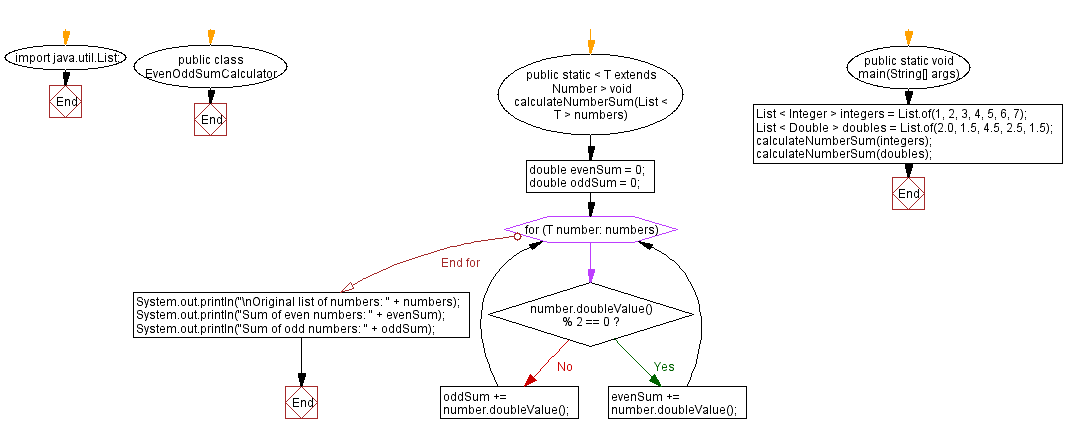 Flowchart: Java generic method: Calculate sum of even and odd numbers.