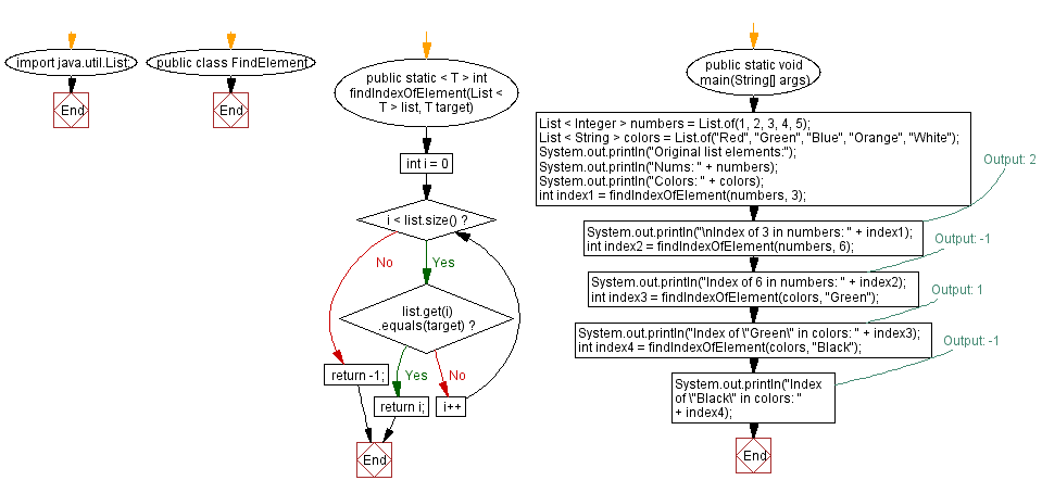 Flowchart: Java generic method: Find index of target element in list.