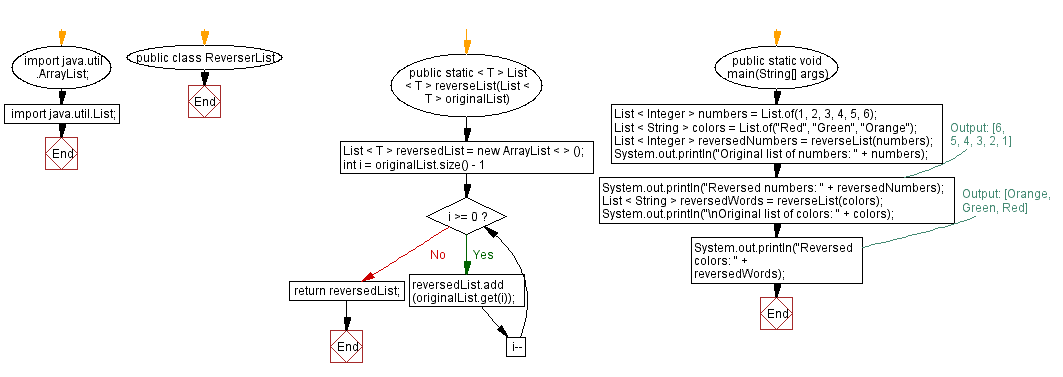 Flowchart: Java generic method: Reverse list elements.