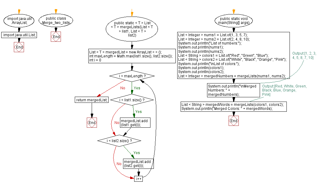 Flowchart: Java Generic Exercises - Implementing person class with getter and setter methods.