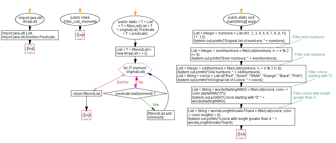 Flowchart: Java generic method: Filter list with predicate.