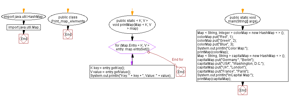 Flowchart: Java generic method: Print key-value pairs in a map.