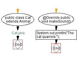 Flowchart: Animal with a method called makeSound