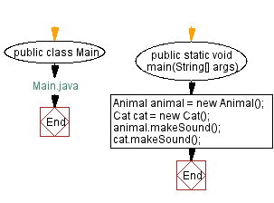 Flowchart: Animal with a method called makeSound