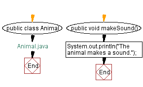 Flowchart: Animal with a method called makeSound