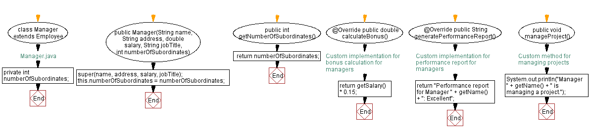 Flowchart: Child class Truck.