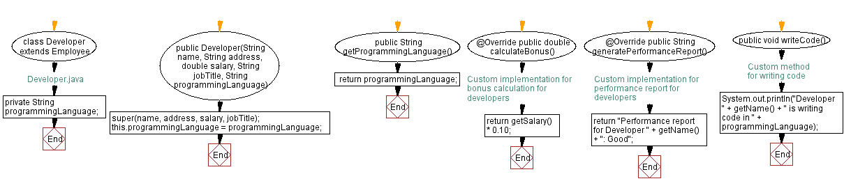 Flowchart: Child class Car .