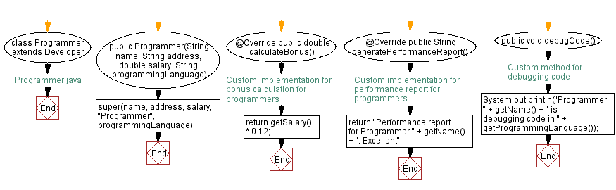 Flowchart: Child class Motorcycle .