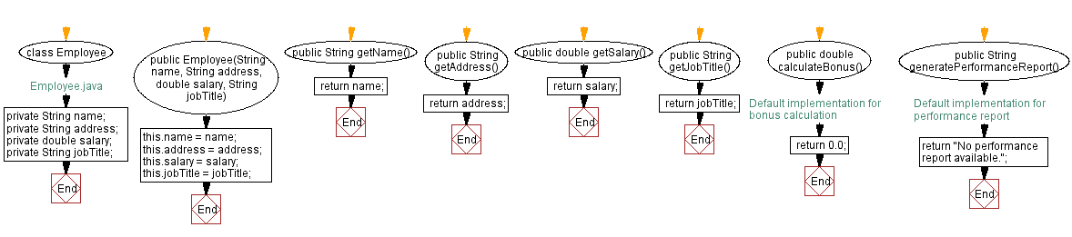 Flowchart: Vehicle class hierarchy .