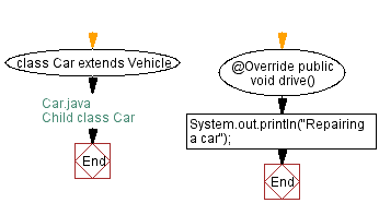 Flowchart: Create a class called Vehicle with a method called drive(). Create a subclass called Car that overrides the drive() method to print 'Repairing a car'.