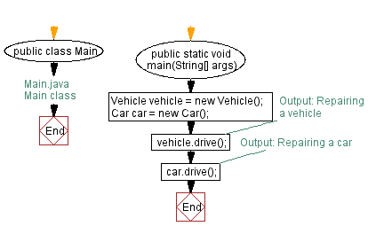 Flowchart: Create a class called Vehicle with a method called drive(). Create a subclass called Car that overrides the drive() method to print 'Repairing a car'.