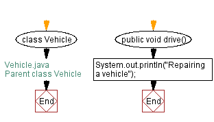 Flowchart: Create a class called Vehicle with a method called drive(). Create a subclass called Car that overrides the drive() method to print 'Repairing a car'.