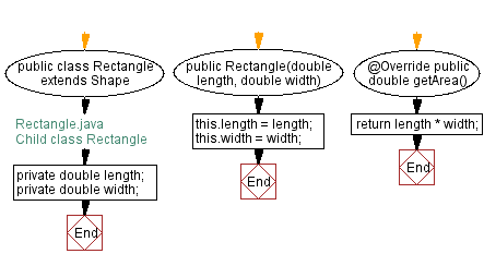 Flowchart: Create a class called Shape with a method called getArea and a subclass called Rectangle.
