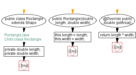 Java Inheritance - Shape class with a method called getArea