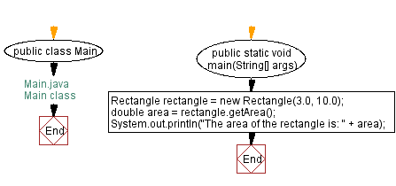 Flowchart: Create a class called Shape with a method called getArea and a subclass called Rectangle.