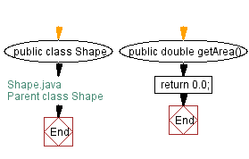 Flowchart: Create a class called Shape with a method called getArea and a subclass called Rectangle.