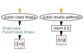 Java Inheritance - Shape class with a method called getArea