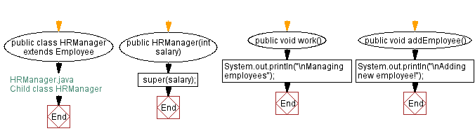 Flowchart: Employee class with methods called work, getSalary.