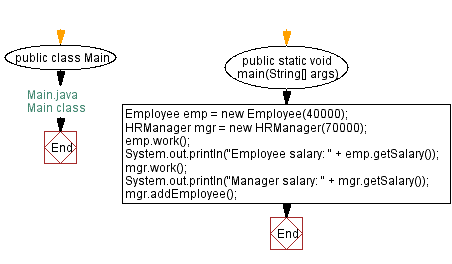 Flowchart: Employee class with methods called work, getSalary.