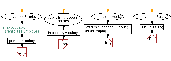 Flowchart: Employee class with methods called work, getSalary.