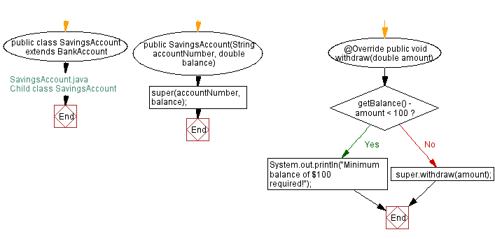 Flowchart: BankAccount class with methods called deposit() and withdraw().