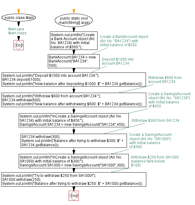 Flowchart: BankAccount class with methods called deposit() and withdraw().