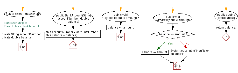 Flowchart: BankAccount class with methods called deposit() and withdraw().