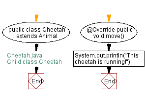 Flowchart: Animal Class with a method move().