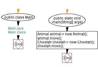 Flowchart: Animal Class with a method move().