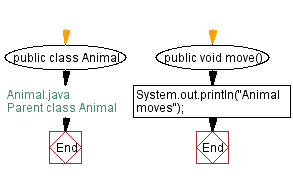 Flowchart: Animal Class with a method move().